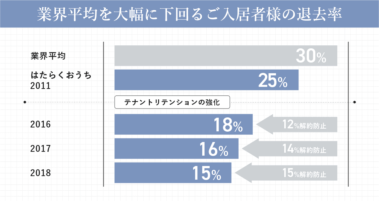 業界平均を大幅に下回るご入居者様の退去率