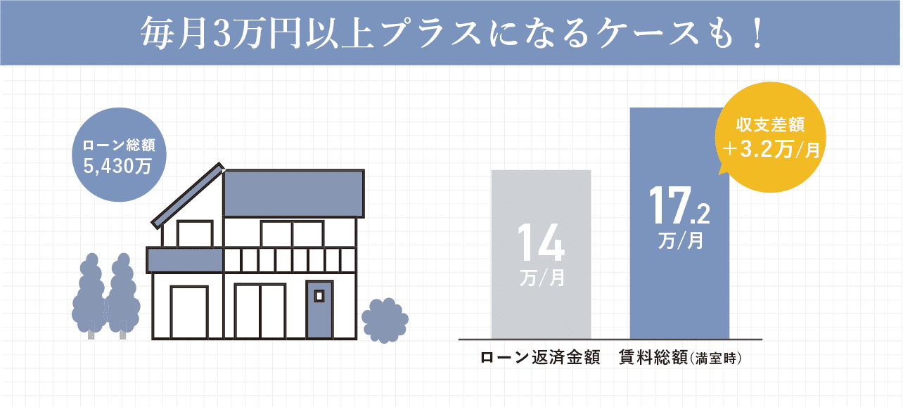 毎月3万円以上プラスになるケースも！